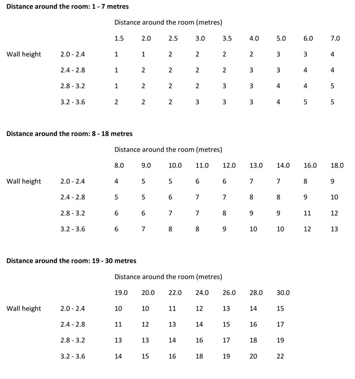 Wallpaper Coverage Chart